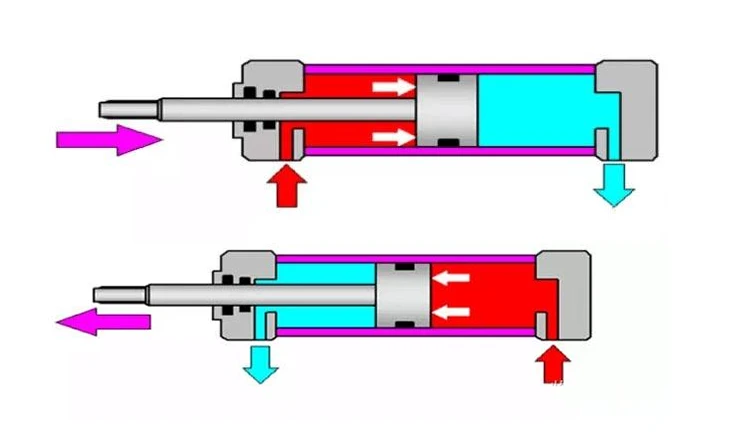 The working principle of the cylinder The working principle of the cylinder